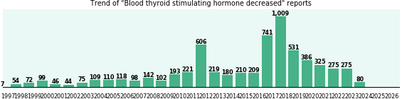 Blood thyroid stimulating hormone decreased: 6,536 reports from FDA and social media. Blood thyroid stimulating hormone decreased: 6,536 reports.